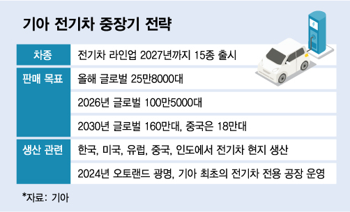 기아, EV5 선두로 中 부진 끊는다… 기아, Ev5 선두로 中 부진 끊는다…
