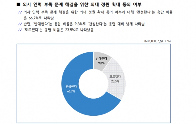 보건의료인력 현황과 확충 관련 대국민 여론조사 결과. /사진=전국보건의료산업노동조합