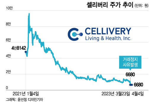 주가 90% 주르륵, 이런 바이오 수두룩…"사기 아니냐" 개미 곡소리