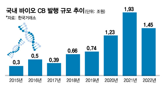 주가 90% 주르륵, 이런 바이오 수두룩…"사기 아니냐" 개미 곡소리