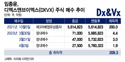 임종윤, DXVX에 3년 보호예수 걸고 추가 투자 단행