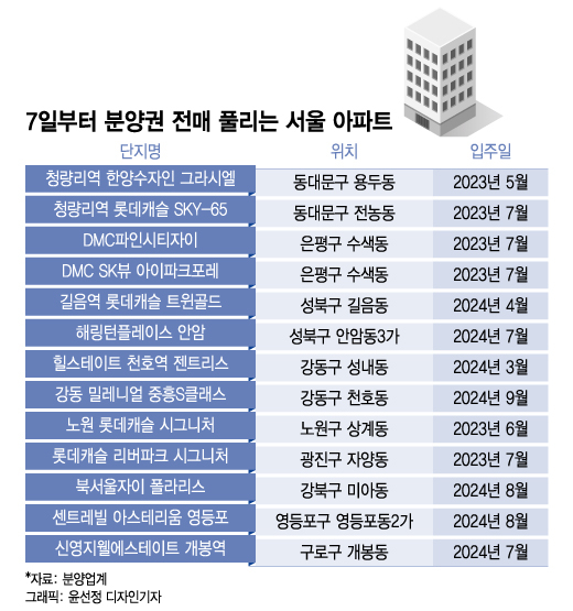 분양권 전매제한의 의미와 실거주 의무 예외