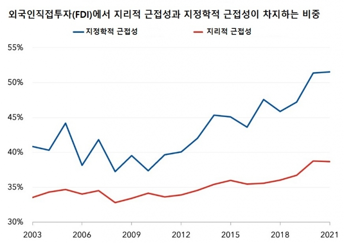 외국인직접투자(FDI)가 점점 더 지정학적 이해관계를 공유하는 동맹과 우호국으로 집중되고 있다./사진=IMF 웹사이트