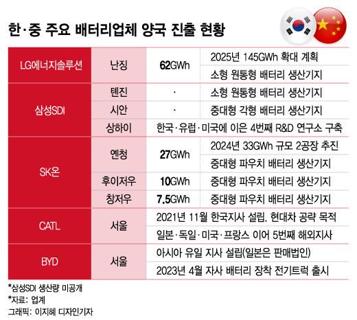 K배터리 中공략 막혔는데...CATL·BYD는 韓시장 개척