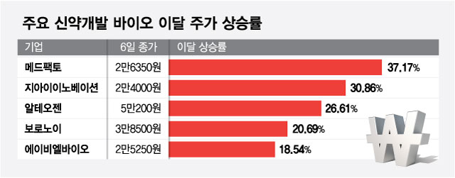 메드팩토 상한가에 동반급등, 바이오 모처럼 활짝…"기대감 꿈틀"