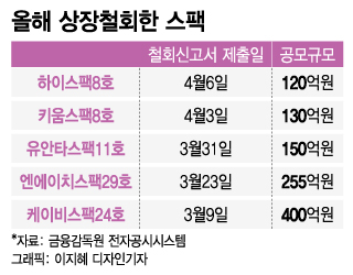 스팩 올해 철회만 벌써 5건... 금감원 경고까지, 스팩 IPO 열기도 뚝