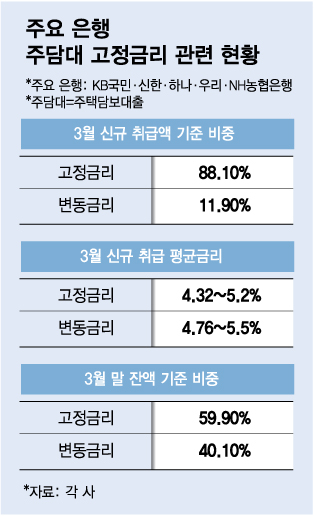 5월 은행 주택담보대출 고정금리 변동 내 조건의 최선책은?