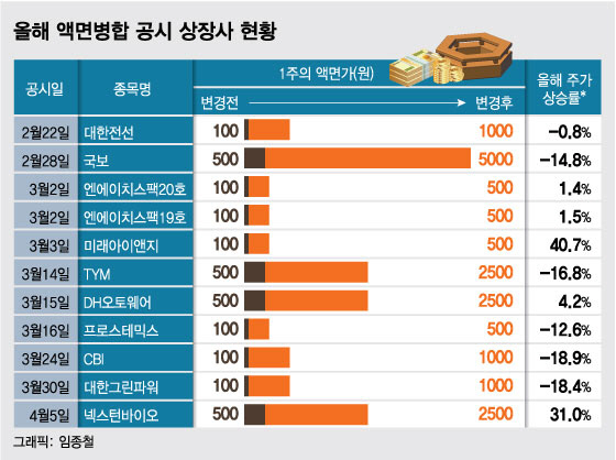 '동전주→천원주' 액면병합에 투자했다가…개미들 '눈물'