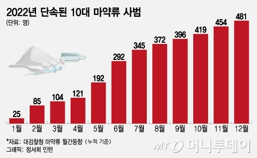 "코노·카페서 투약하는 10대들"…'마약청정국' 어쩌다 이 지경 됐나