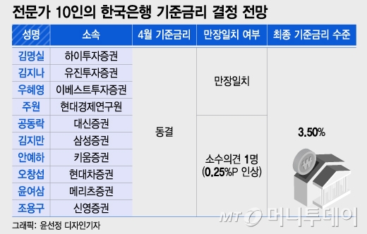 "韓 사실상 금리인상 끝, 이번에도 동결"…전문가 10인 만장일치