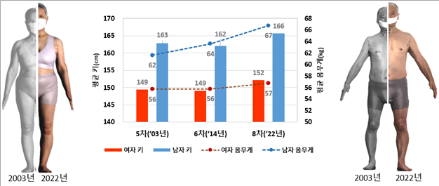 살집이 있는 편이 오히려 장수하는 '비만의 역설' 진짜? - 머니투데이