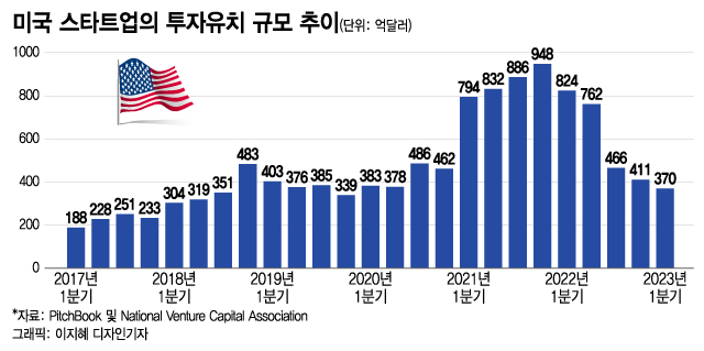 벤처투자 美 혹한기, 韓 빙하기..."투자금에 기댈 생각 버려야"