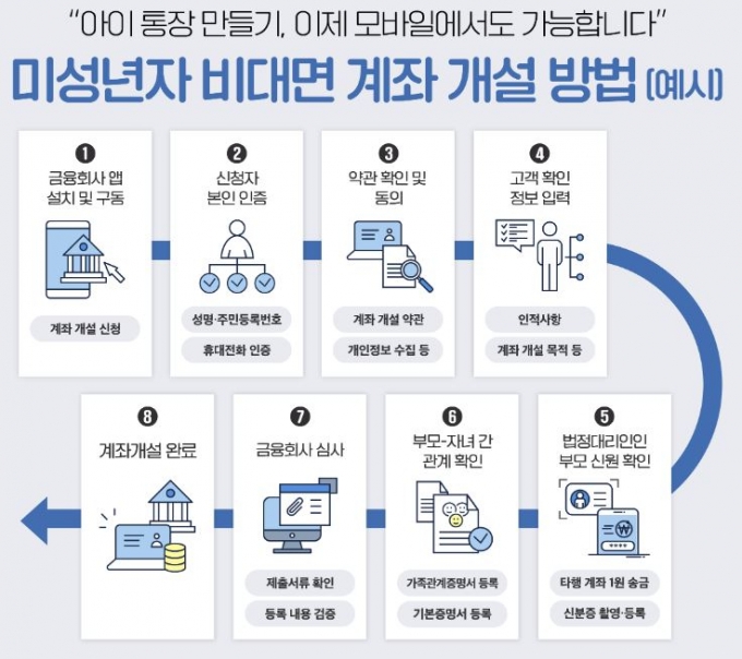 /자료=금융위원회