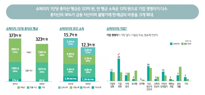 "현금이 장땡이지"…슈퍼리치, 주식 팔고 예금·현금 2배 늘렸다