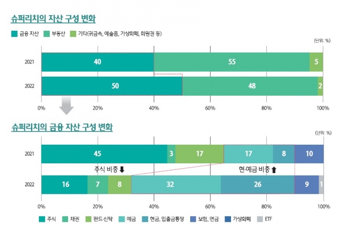 "현금이 장땡이지"…슈퍼리치, 주식 팔고 예금·현금 2배 늘렸다