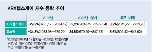 반등 시동 건 K바이오, AACR서 추가 상승동력 얻을까