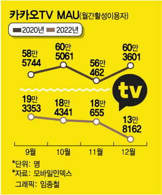 [단독]카카오TV 오리지널, 카카오TV서 못본다…3년만에 전략수정