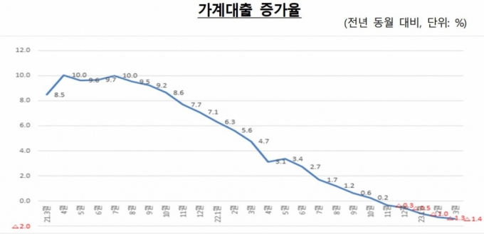 '고금리 부담'에 대출부터 갚는다…3월 가계대출 5조 감소