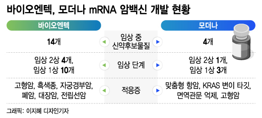 "7년 뒤 완성", 시간표 나온 mRNA 암백신…임상 중 신약만 18개