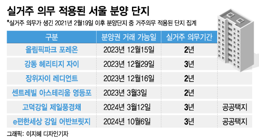 분양권 덥석 샀다간 '비명' 나올수도…실거주의무 단지 어디?