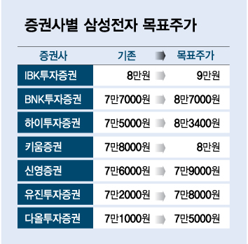 삼성전자 '감산'에 환호한 증권가… '코스피 2500' 탈환 이끌다