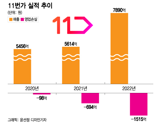 e커머스 시장 격변에 남겨진 11번가..."확장 경영 계속"