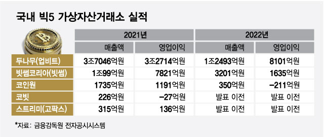 빅5 코인거래소, 잘 나갔는데 어쩌다... '영업적자·뒷돈상장' 몸살