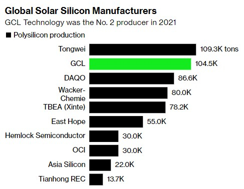 2021년 세계 폴리실리콘 생산업체 순위/사진=블룸버그 홈페이지 캡쳐