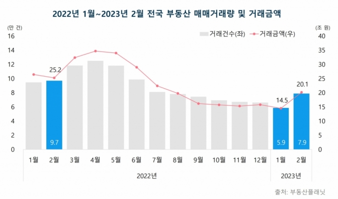 2022년 1월~2023년 2월 전국 부동산 매매거래량·거래금액/사진제공=부동산플래닛 