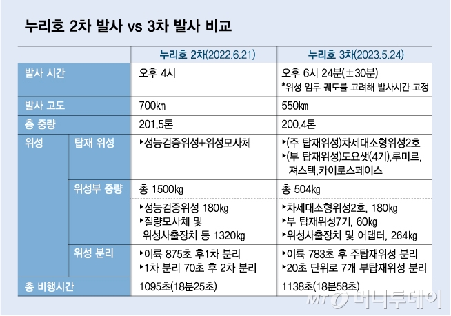 누리호 3차 발사 달라지는 점. / 그래픽=김다나 디자인기자