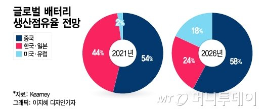콧대 꺾인 유럽 "공장 지어주세요"…K배터리에 끈질긴 구애 - 머니투데이