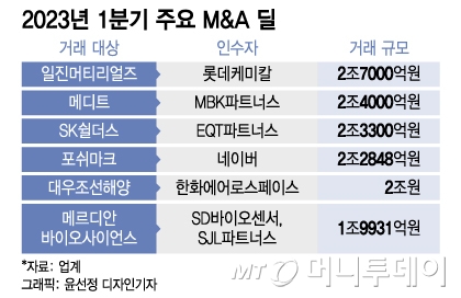 '1분기 딜 26조' 다시 뛰는 M&A 시장…자금 다시 돈다