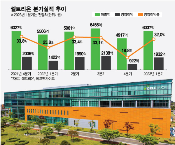 '본업에 집중' 셀트리온, 고수익성 시밀러 효과 1분기 실적 청신호