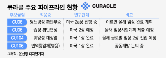 큐라클, 당뇨황반부종 치료제 美2상 순항…궤양성대장염 신약 기대↑