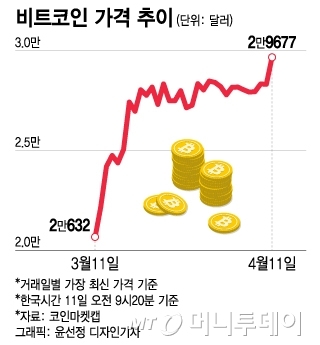 어느새 3만달러 '육박'…비트코인, 이유 모를 질주