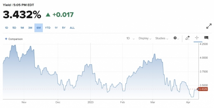 미국 국채 10년물 금리 /사진 = CNBC 차트