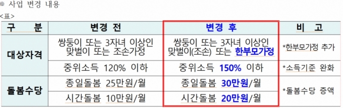 광주광역시, 전국 최초 시행 '손자녀돌보미 사업' 확대