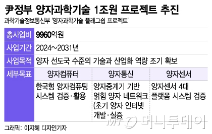 尹정부 1조원 규모 양자과학기술 프로젝트, 본격 예타 돌입 - 머니투데이