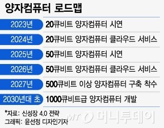 尹정부 1조원 규모 양자과학기술 프로젝트, 본격 예타 돌입 - 머니투데이
