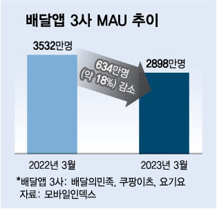 배달앱 3사 월간 활성 이용자 수(MAU·Monthly Active Users) 추이. MAU는 한 달 동안 해당 서비스를 이용한 순수 이용자의 수를 뜻한다./그래픽=김다나 디자인기자