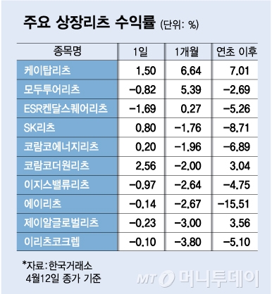 맥 못추는 리츠, 봄날은 언제오나?…"자금조달 능력 주목해야"