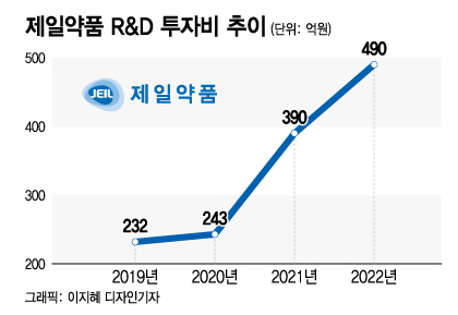 기술수출 포문 연 제일약품…다음은 '항암 신약'
