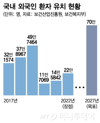 "요즘 외국인 환자로 바빠요"… '韓 의료관광' 급물살, 정부도 '마중물'