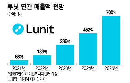루닛, 의료AI 대표주자로 우뚝…"올해 신약개발 시장 열린다"