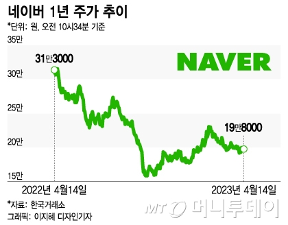 삼성전자 바닥 반등하나 네이버 주가 관심 가질만하다.(주가/차트 분석)