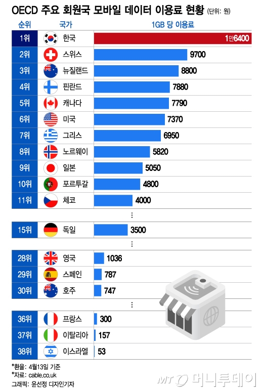 우리나라의 1GB(기가바이트)당 모바일 데이터 이용료는 평균 약 1만6400원으로, OECD(경제협력개발기구) 회원국 중 가장 비싼 것으로 나타났다. /사진=윤선정 디자인기자