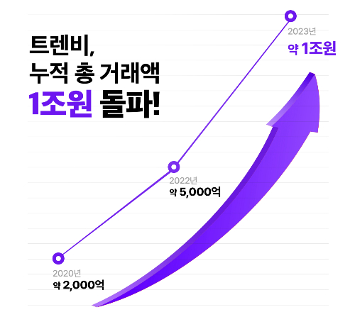 '흑자전환' 명품 플랫폼 트렌비, 누적 거래액 1조원 돌파