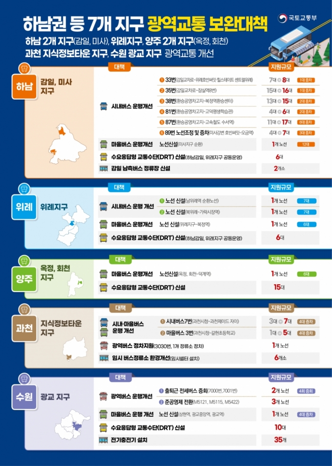 하남권·과천 '출퇴근 지옥' 완화된다…광역·시내버스 확대