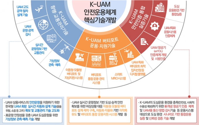 'K-UAM' 핵심기술개발 사업 '신속 예타' 적용한다