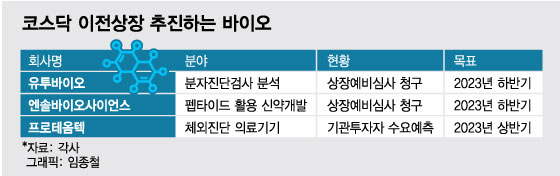 코넥스 바이오, 잇따라 코스닥 이전상장…"자금조달 숨통 튼다"